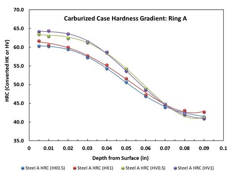 how to test hardness of steel|load hardness tests vs depth.